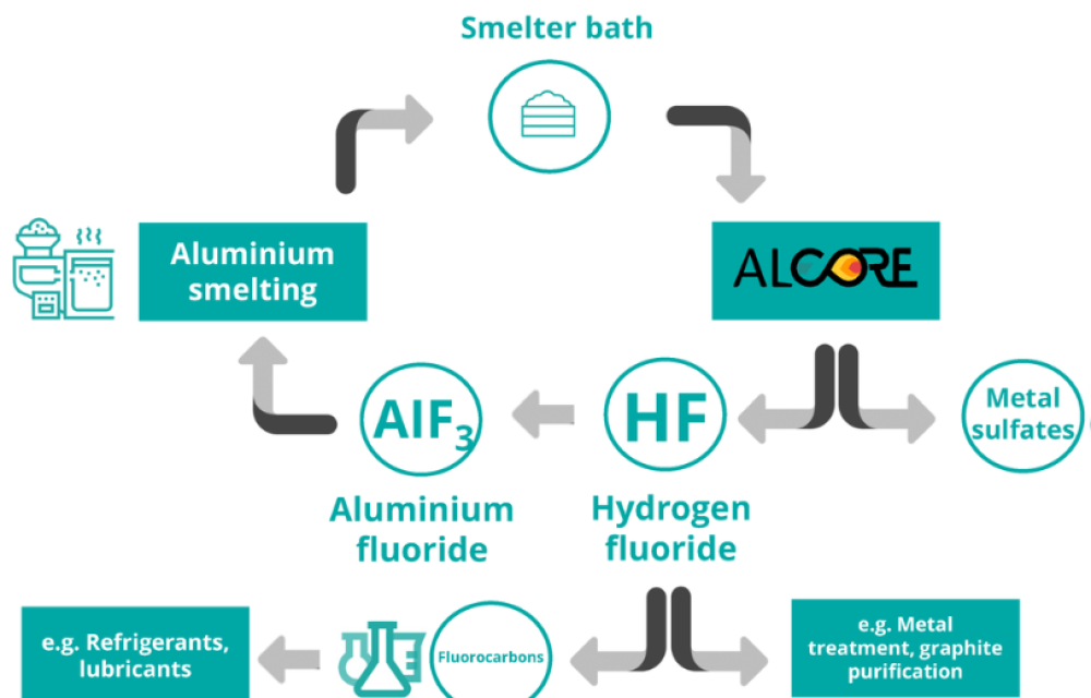Contracts signed for continuous pilot plant to be constructed next to Bell Bay aluminium smelter in Tasmania, revolutionising the conversion of aluminium smelting waste into high-value industrial chemicalsarticle image