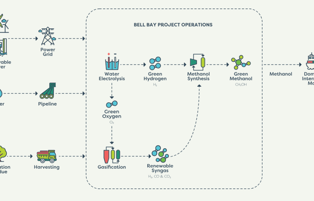 Contract signed for Tasmanian renewable hydrogen and green fuels production plant, the largest plant of its kind in the Southern Hemisphere, operations expected to commence in 2028article image