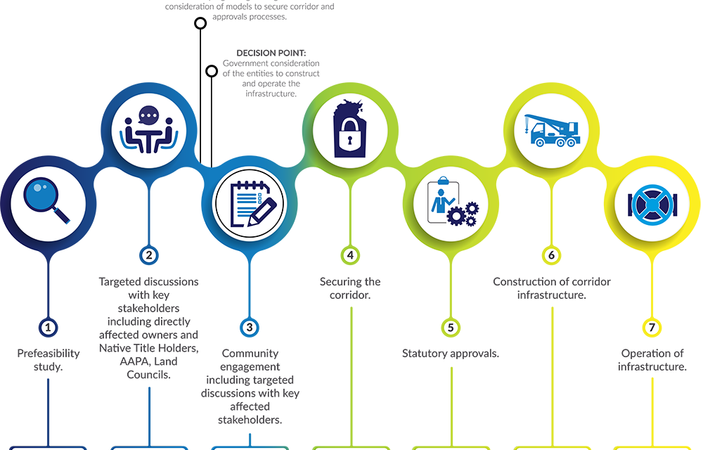 Deal signed for early development of Northern Territory energy project, designed to transport gas, hydrogen, water, fibre optics, and other critical infrastructurearticle image
