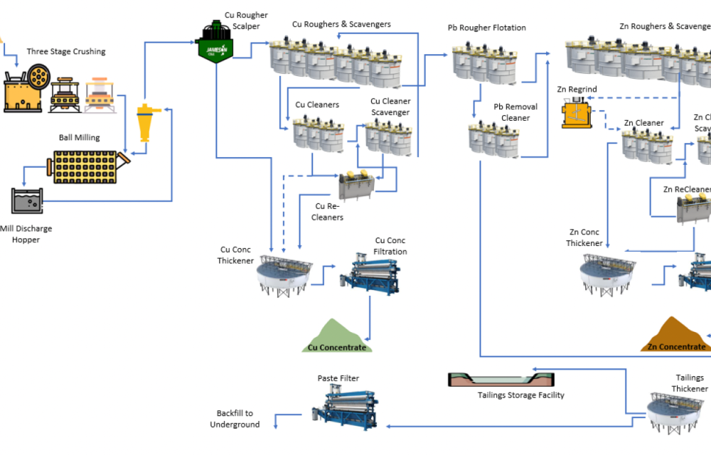 Simplified process flowsheet showing crushing, milling, flotation, concentrate handling and paste backfill circuits for the Sulphur Springs zinc copper operation.